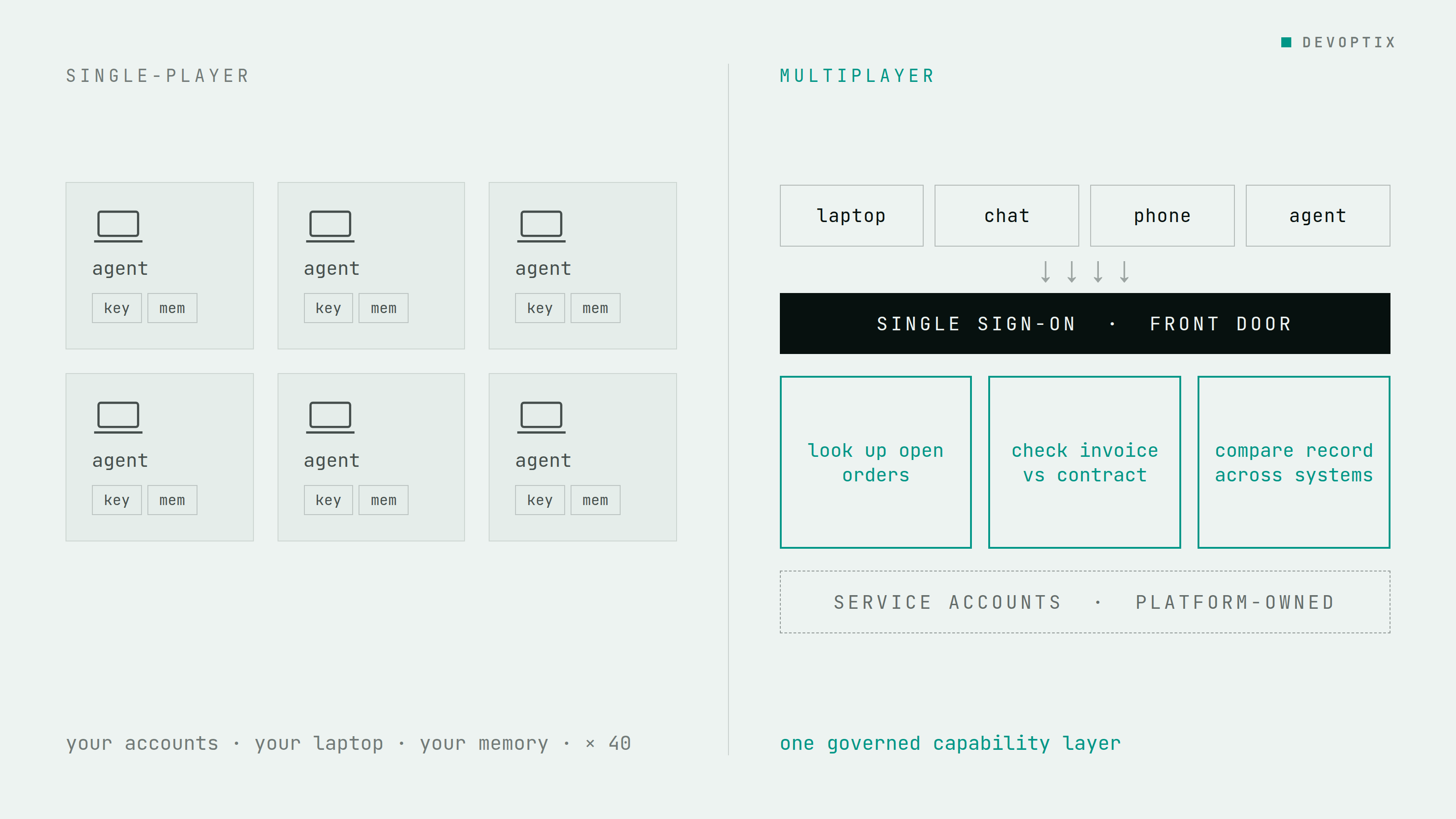 Left: six identical agents, each on its own laptop with its own key and memory. Right: laptop, chat, phone and agent all entering through one single sign-on front door into three shared capabilities backed by platform-owned service accounts.